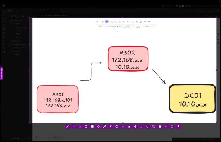 Obsidian Excalidraw diagram mapping an Active Directory attack path from MS01 through MS02 to DC01